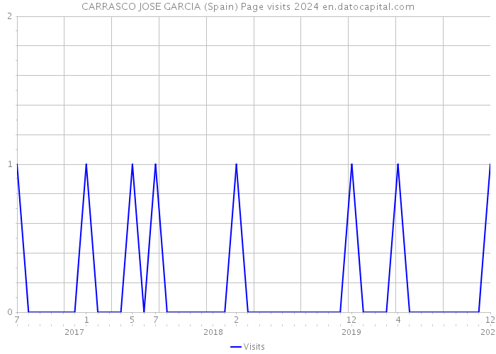 CARRASCO JOSE GARCIA (Spain) Page visits 2024 