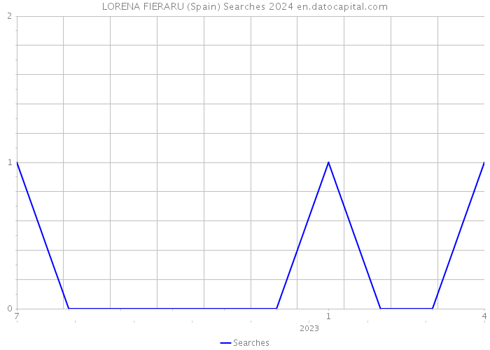 LORENA FIERARU (Spain) Searches 2024 