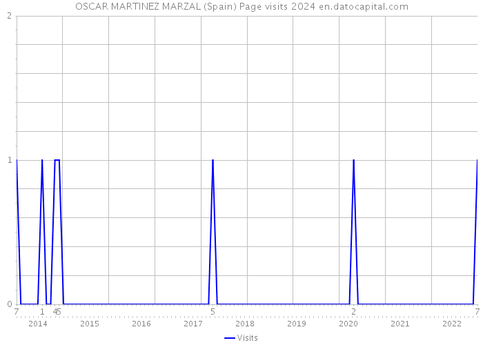 OSCAR MARTINEZ MARZAL (Spain) Page visits 2024 
