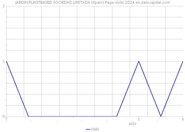 JARDIN PLANTBASED SOCIEDAD LIMITADA (Spain) Page visits 2024 