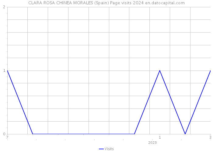 CLARA ROSA CHINEA MORALES (Spain) Page visits 2024 