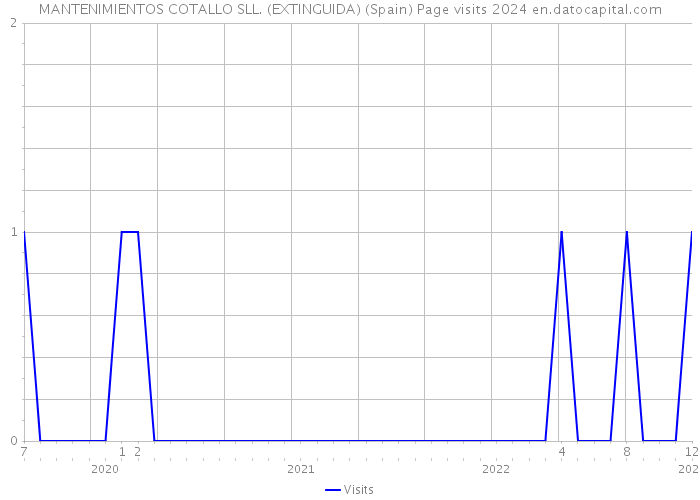 MANTENIMIENTOS COTALLO SLL. (EXTINGUIDA) (Spain) Page visits 2024 