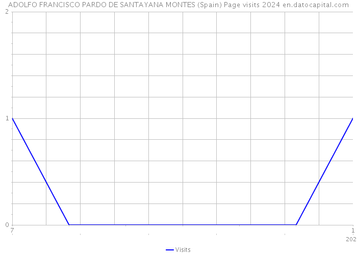 ADOLFO FRANCISCO PARDO DE SANTAYANA MONTES (Spain) Page visits 2024 