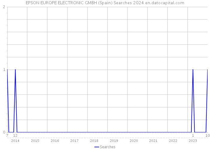 EPSON EUROPE ELECTRONIC GMBH (Spain) Searches 2024 
