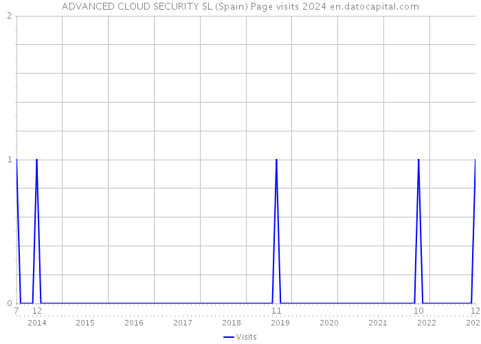 ADVANCED CLOUD SECURITY SL (Spain) Page visits 2024 