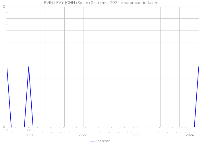 IRVIN LEVY JOHN (Spain) Searches 2024 