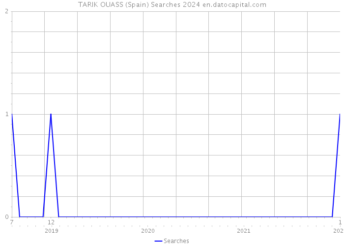 TARIK OUASS (Spain) Searches 2024 