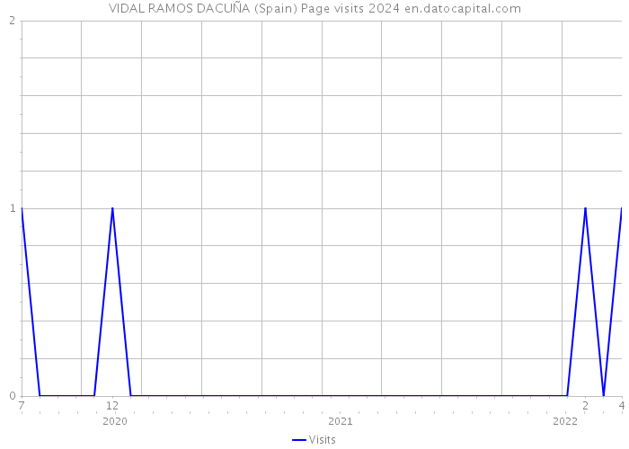 VIDAL RAMOS DACUÑA (Spain) Page visits 2024 