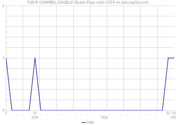FLEUR CAMPBELL DANELLE (Spain) Page visits 2024 