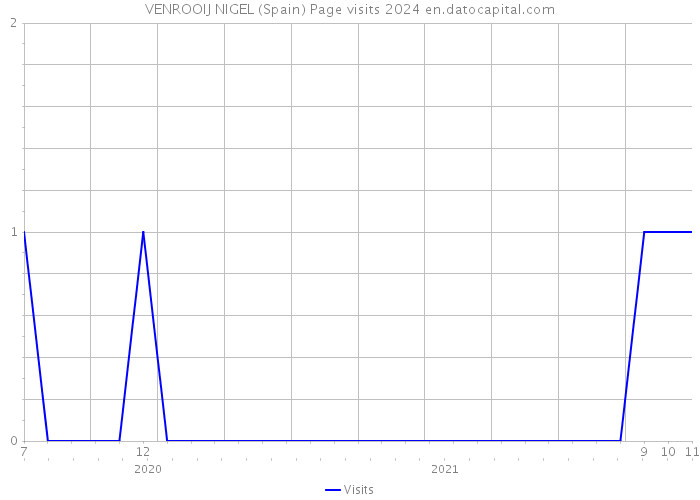 VENROOIJ NIGEL (Spain) Page visits 2024 