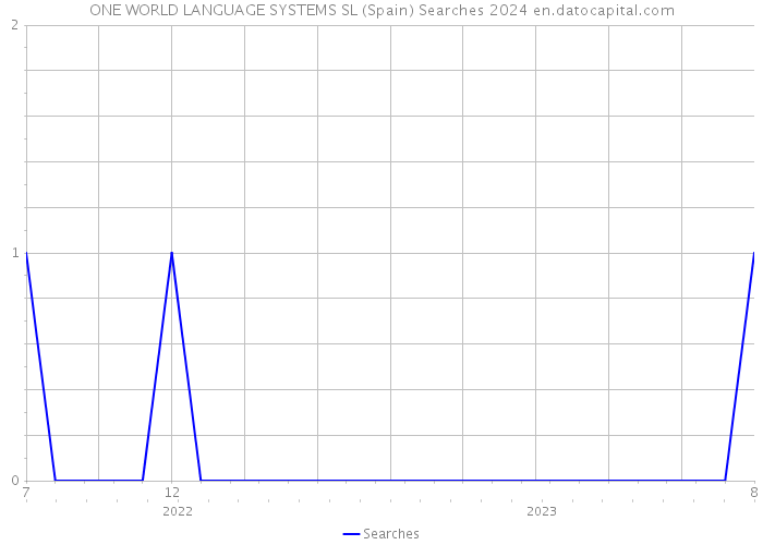 ONE WORLD LANGUAGE SYSTEMS SL (Spain) Searches 2024 