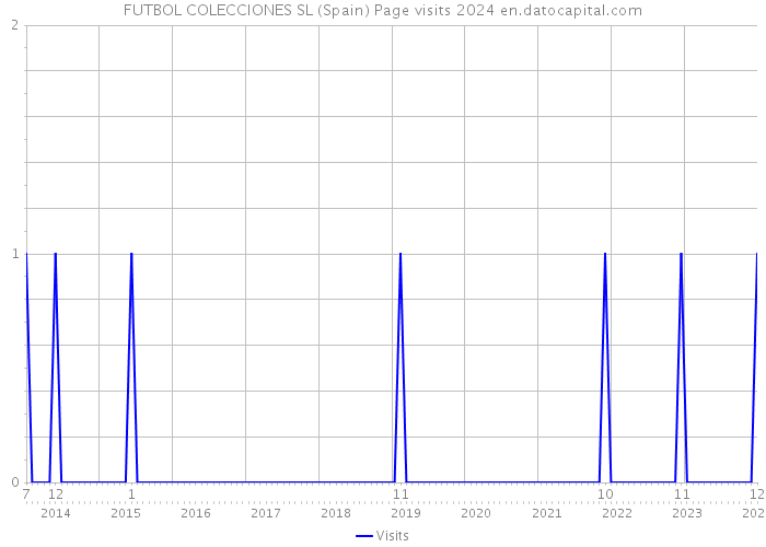 FUTBOL COLECCIONES SL (Spain) Page visits 2024 
