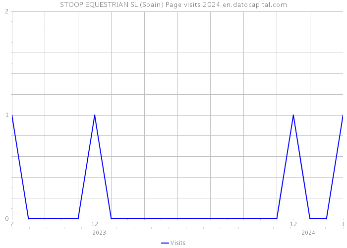 STOOP EQUESTRIAN SL (Spain) Page visits 2024 