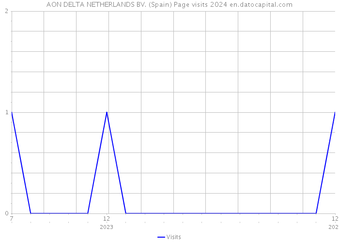 AON DELTA NETHERLANDS BV. (Spain) Page visits 2024 