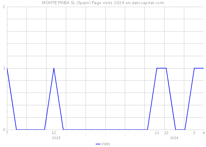 MONTE PINEA SL (Spain) Page visits 2024 
