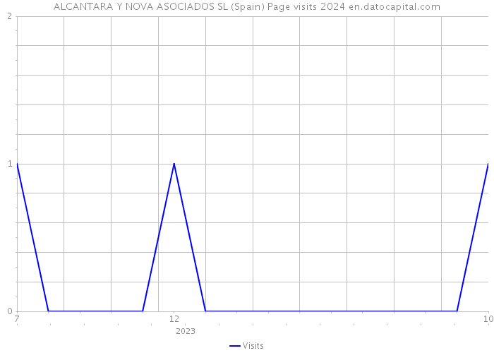 ALCANTARA Y NOVA ASOCIADOS SL (Spain) Page visits 2024 
