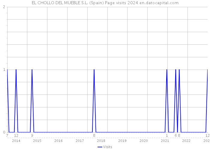 EL CHOLLO DEL MUEBLE S.L. (Spain) Page visits 2024 