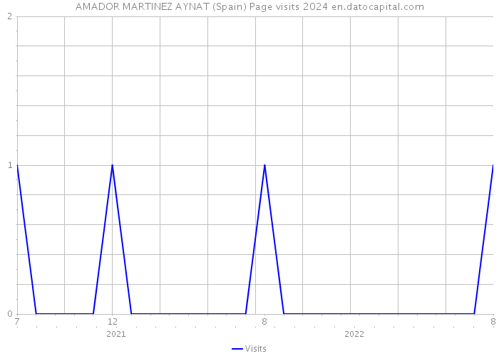 AMADOR MARTINEZ AYNAT (Spain) Page visits 2024 