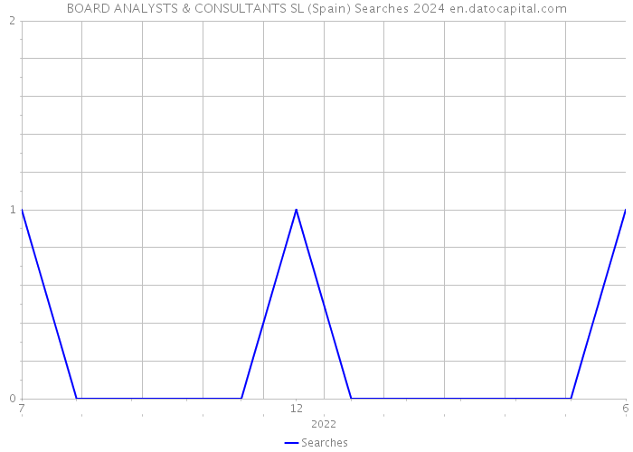BOARD ANALYSTS & CONSULTANTS SL (Spain) Searches 2024 