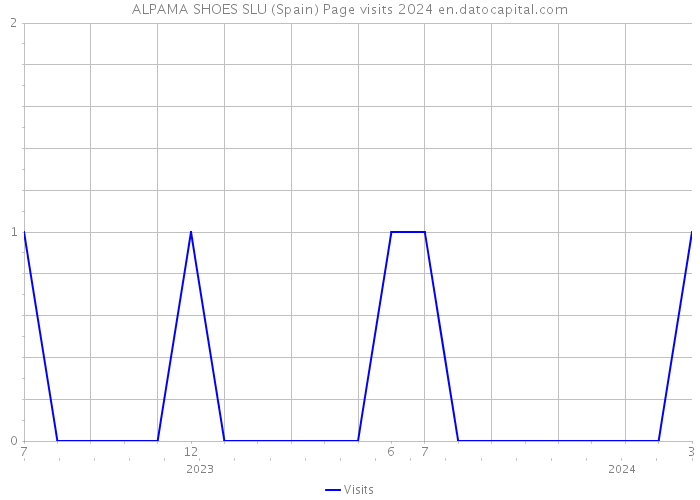 ALPAMA SHOES SLU (Spain) Page visits 2024 