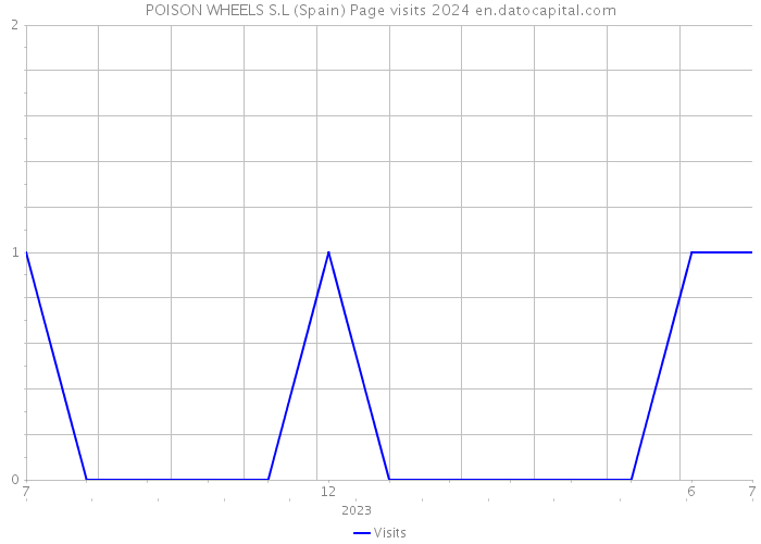 POISON WHEELS S.L (Spain) Page visits 2024 