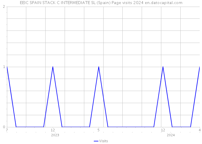 EEIC SPAIN STACK C INTERMEDIATE SL (Spain) Page visits 2024 