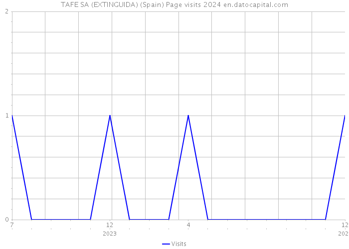 TAFE SA (EXTINGUIDA) (Spain) Page visits 2024 
