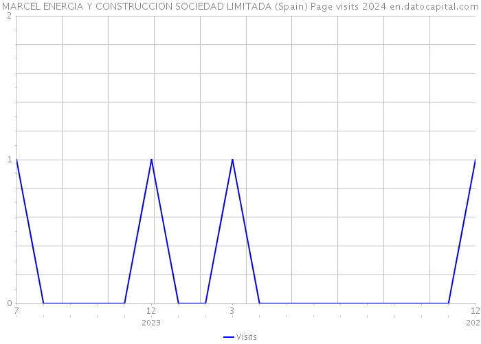 MARCEL ENERGIA Y CONSTRUCCION SOCIEDAD LIMITADA (Spain) Page visits 2024 