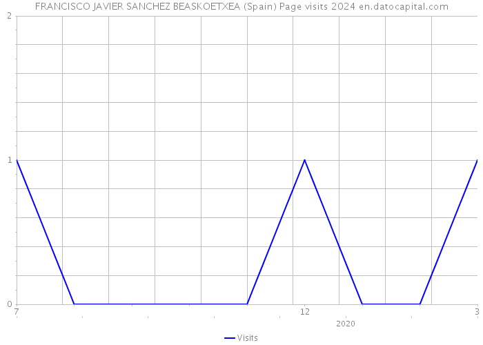 FRANCISCO JAVIER SANCHEZ BEASKOETXEA (Spain) Page visits 2024 