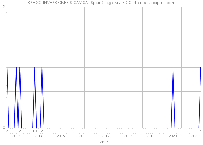 BREIXO INVERSIONES SICAV SA (Spain) Page visits 2024 