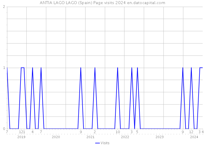 ANTIA LAGO LAGO (Spain) Page visits 2024 