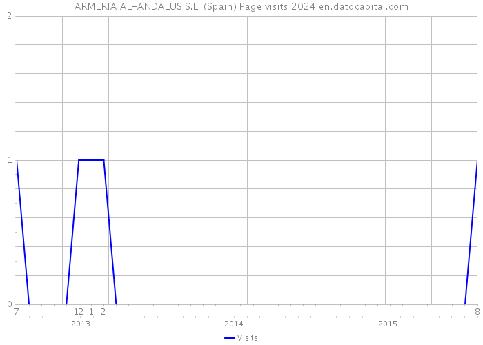 ARMERIA AL-ANDALUS S.L. (Spain) Page visits 2024 