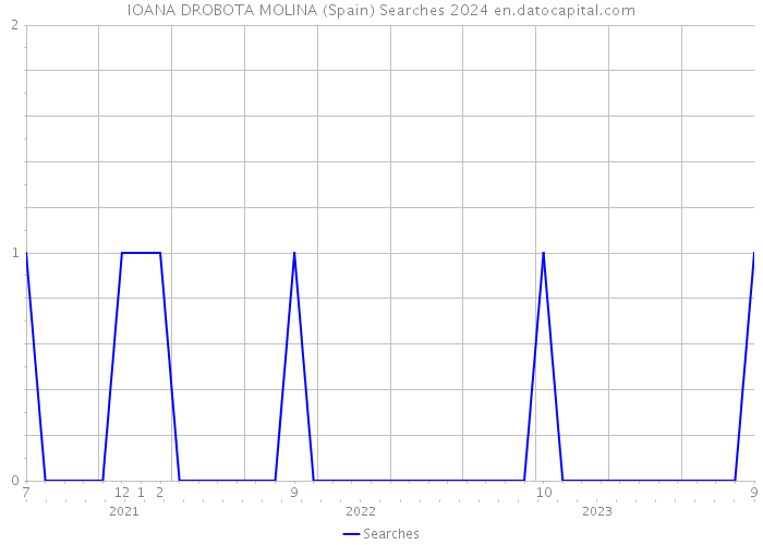 IOANA DROBOTA MOLINA (Spain) Searches 2024 