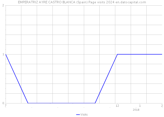 EMPERATRIZ AYRE CASTRO BLANCA (Spain) Page visits 2024 