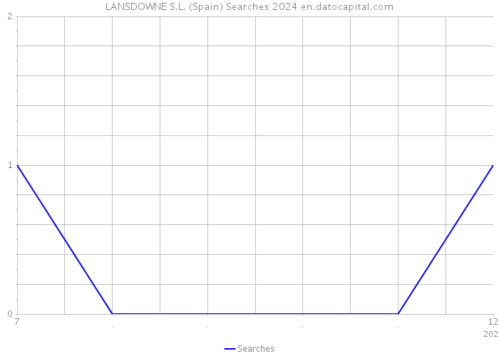 LANSDOWNE S.L. (Spain) Searches 2024 