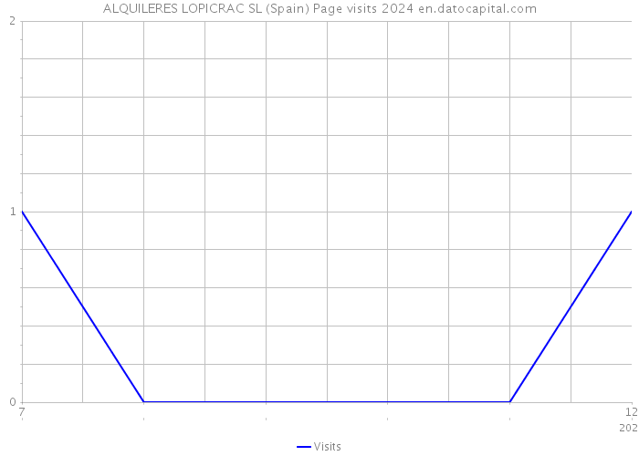 ALQUILERES LOPICRAC SL (Spain) Page visits 2024 