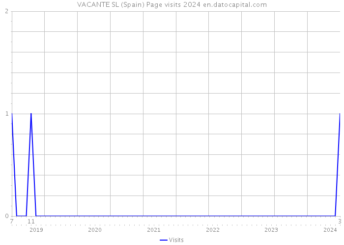 VACANTE SL (Spain) Page visits 2024 