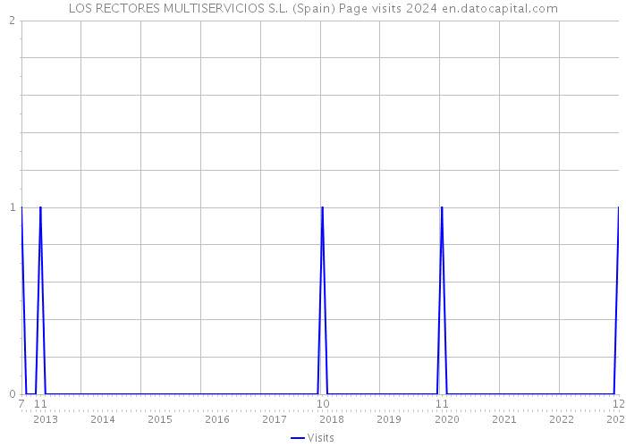 LOS RECTORES MULTISERVICIOS S.L. (Spain) Page visits 2024 