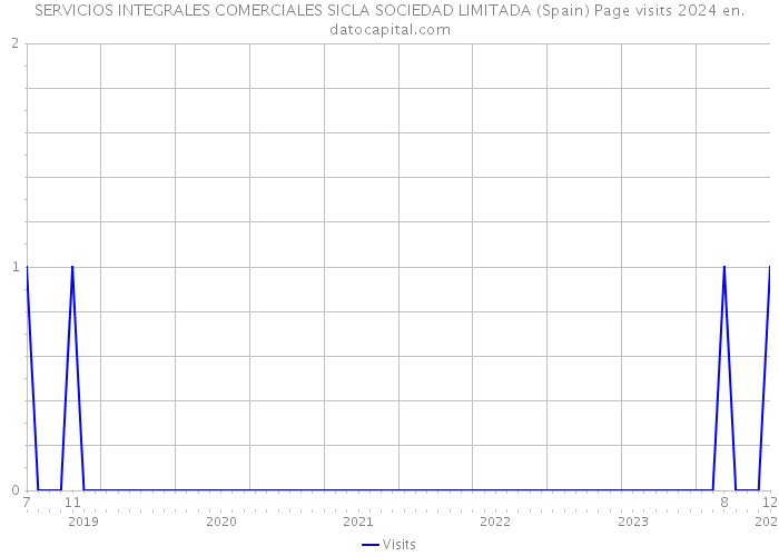 SERVICIOS INTEGRALES COMERCIALES SICLA SOCIEDAD LIMITADA (Spain) Page visits 2024 