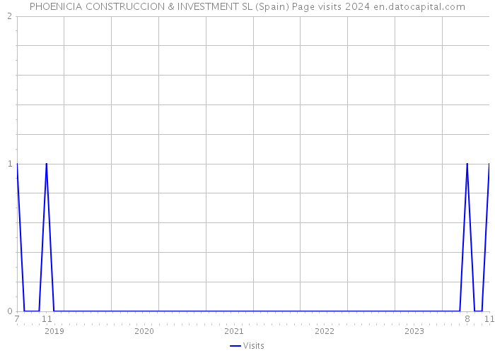 PHOENICIA CONSTRUCCION & INVESTMENT SL (Spain) Page visits 2024 