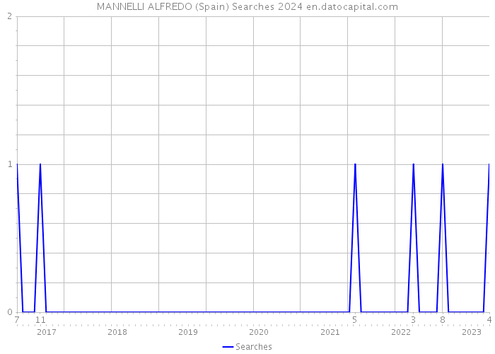 MANNELLI ALFREDO (Spain) Searches 2024 