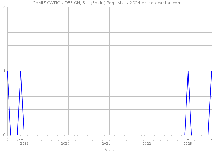 GAMIFICATION DESIGN, S.L. (Spain) Page visits 2024 