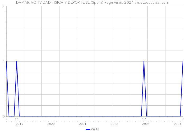 DAMAR ACTIVIDAD FISICA Y DEPORTE SL (Spain) Page visits 2024 