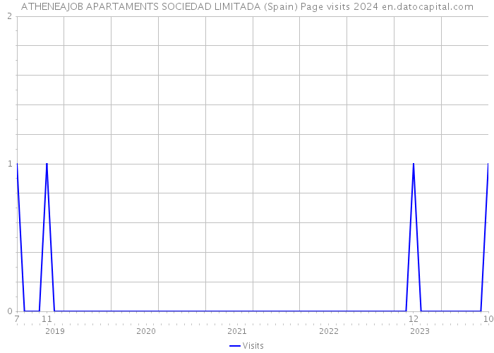 ATHENEAJOB APARTAMENTS SOCIEDAD LIMITADA (Spain) Page visits 2024 