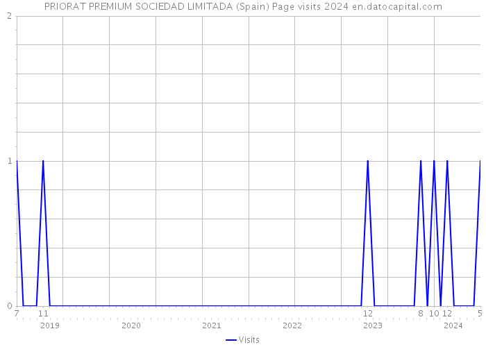 PRIORAT PREMIUM SOCIEDAD LIMITADA (Spain) Page visits 2024 