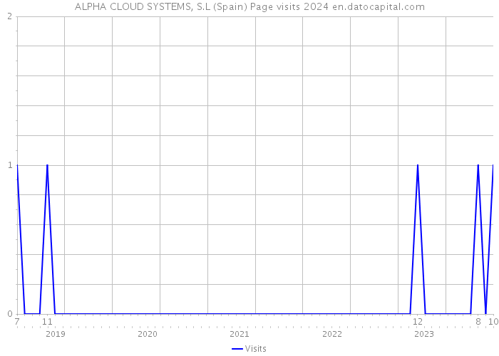 ALPHA CLOUD SYSTEMS, S.L (Spain) Page visits 2024 