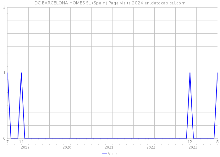 DC BARCELONA HOMES SL (Spain) Page visits 2024 