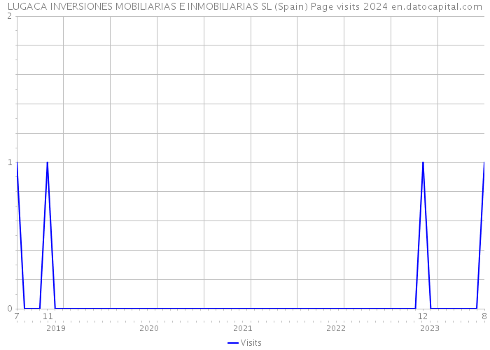 LUGACA INVERSIONES MOBILIARIAS E INMOBILIARIAS SL (Spain) Page visits 2024 
