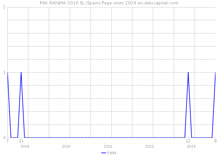 PAK RANJHA 2016 SL (Spain) Page visits 2024 