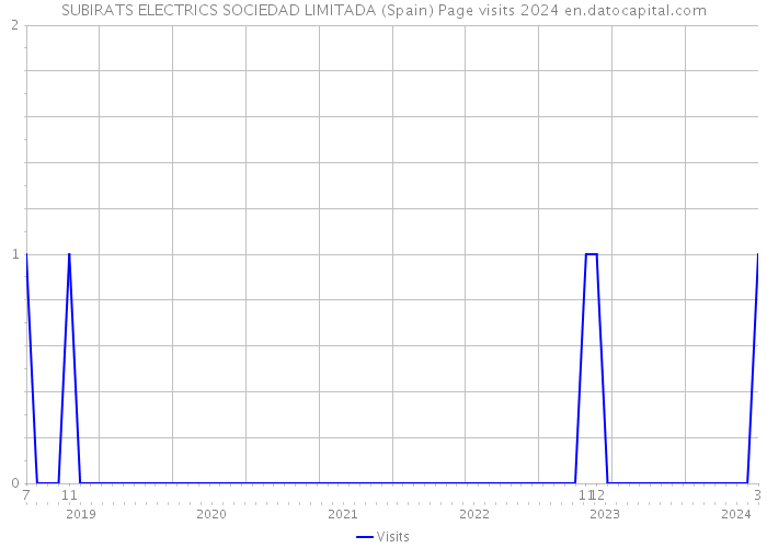 SUBIRATS ELECTRICS SOCIEDAD LIMITADA (Spain) Page visits 2024 